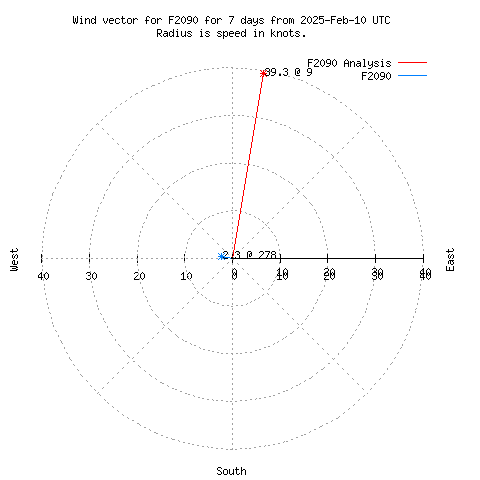 Wind vector chart for last 7 days