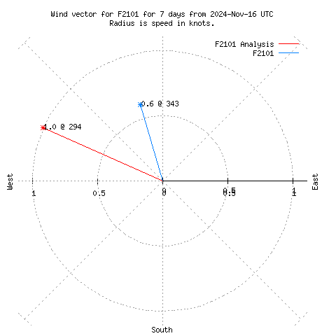 Wind vector chart for last 7 days