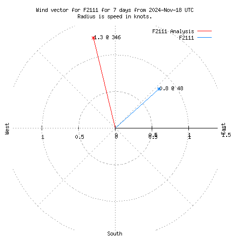 Wind vector chart for last 7 days