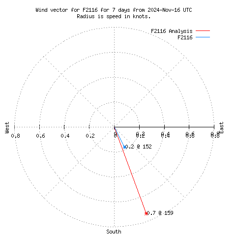 Wind vector chart for last 7 days