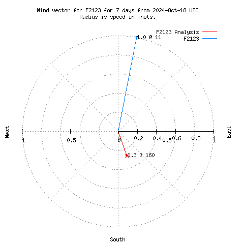 Wind vector chart for last 7 days