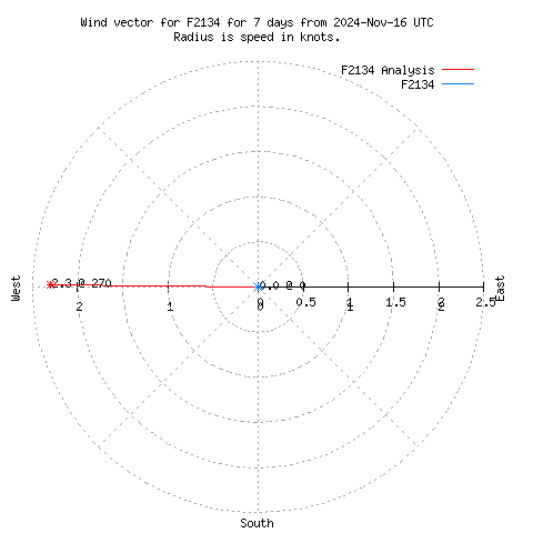 Wind vector chart for last 7 days