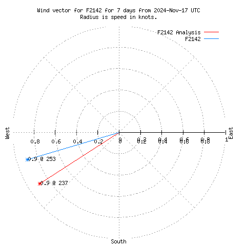 Wind vector chart for last 7 days