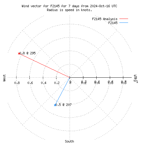 Wind vector chart for last 7 days