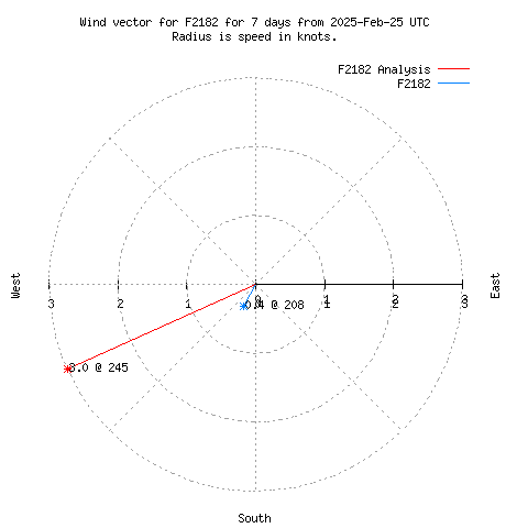 Wind vector chart for last 7 days