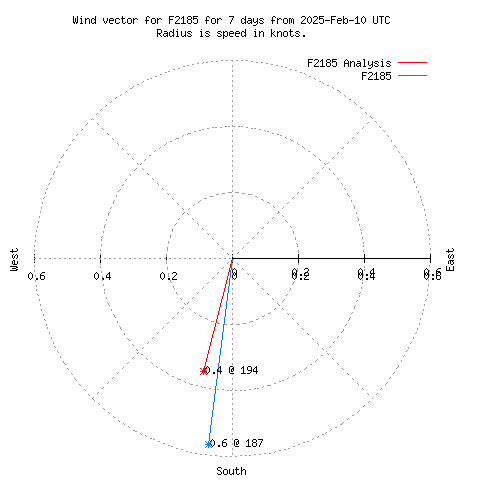 Wind vector chart for last 7 days