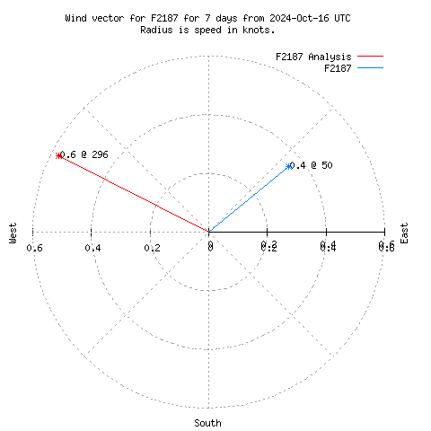 Wind vector chart for last 7 days