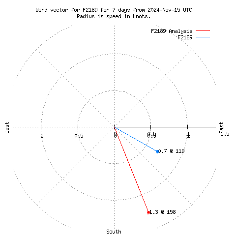 Wind vector chart for last 7 days