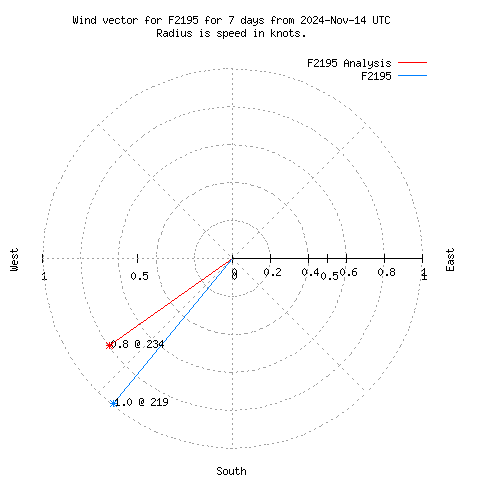 Wind vector chart for last 7 days