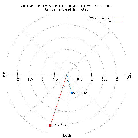 Wind vector chart for last 7 days