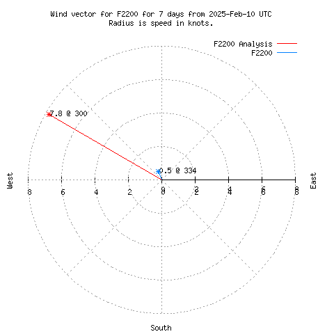 Wind vector chart for last 7 days