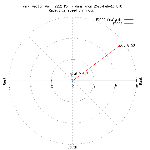 Wind vector chart for last 7 days