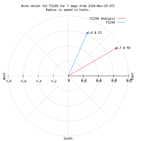 Wind vector chart for last 7 days