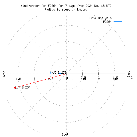 Wind vector chart for last 7 days