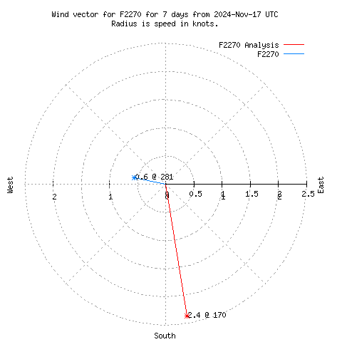 Wind vector chart for last 7 days