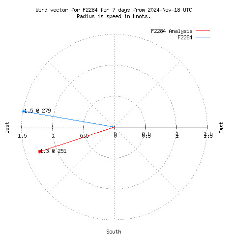 Wind vector chart for last 7 days