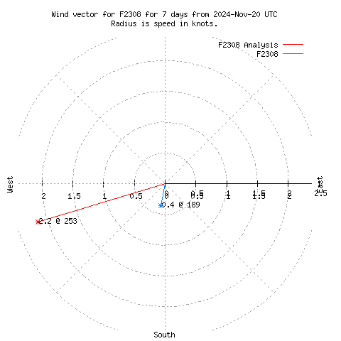 Wind vector chart for last 7 days