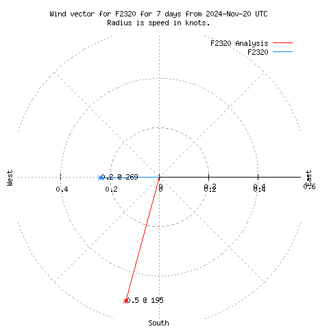 Wind vector chart for last 7 days