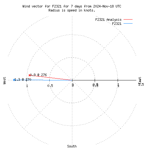 Wind vector chart for last 7 days