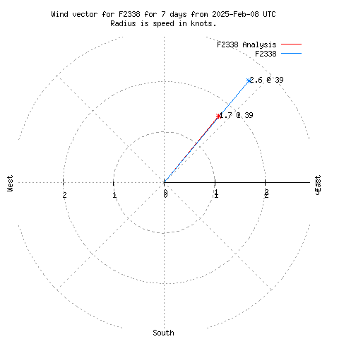 Wind vector chart for last 7 days