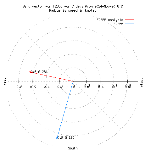 Wind vector chart for last 7 days