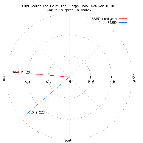 Wind vector chart for last 7 days