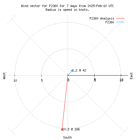 Wind vector chart for last 7 days