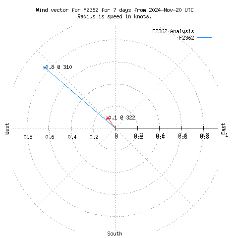 Wind vector chart for last 7 days