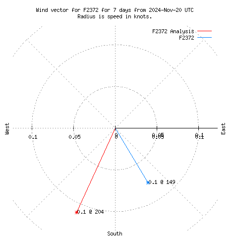 Wind vector chart for last 7 days