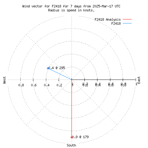 Wind vector chart for last 7 days