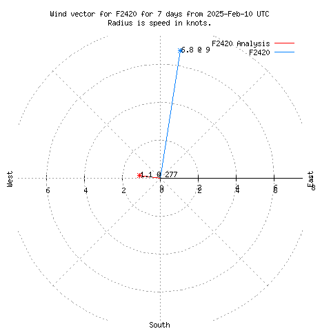 Wind vector chart for last 7 days