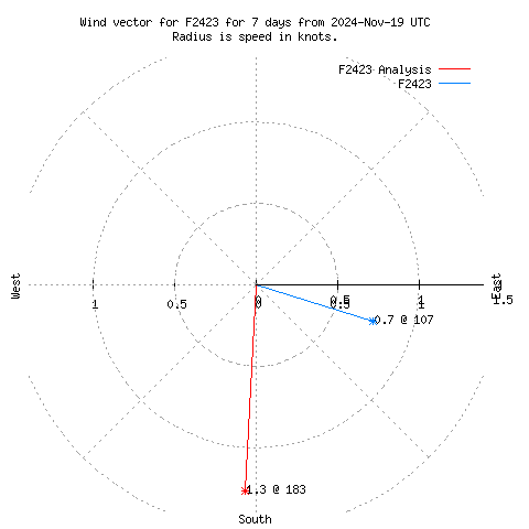 Wind vector chart for last 7 days