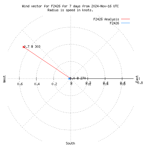 Wind vector chart for last 7 days