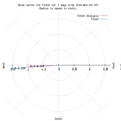 Wind vector chart for last 7 days