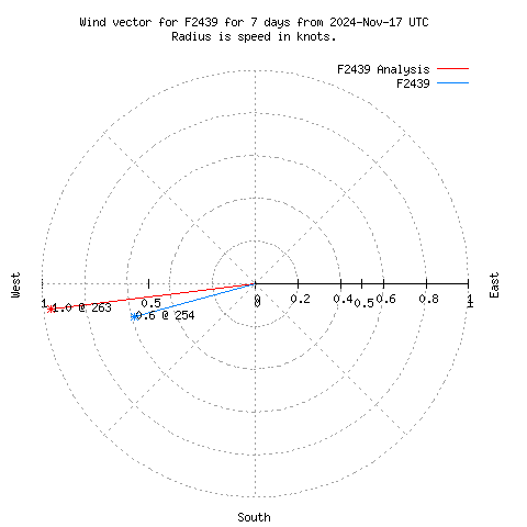 Wind vector chart for last 7 days