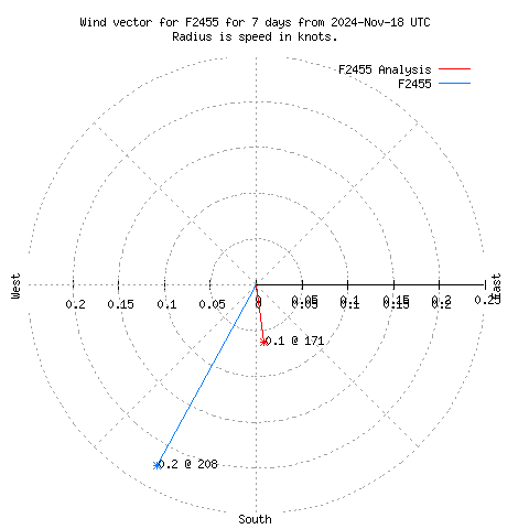 Wind vector chart for last 7 days