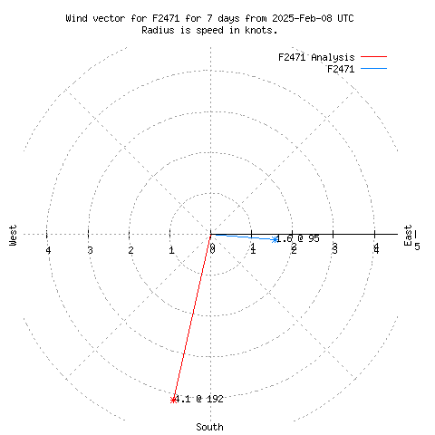 Wind vector chart for last 7 days