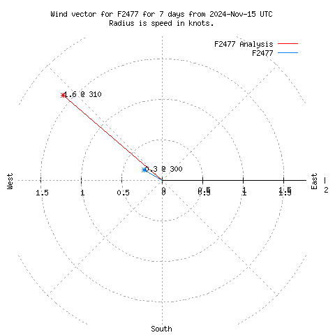 Wind vector chart for last 7 days