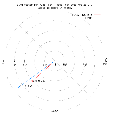 Wind vector chart for last 7 days