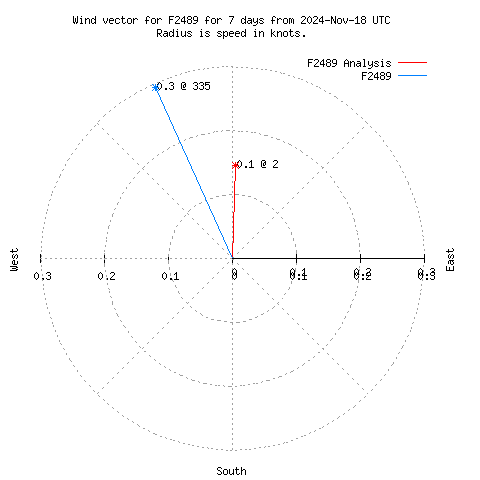 Wind vector chart for last 7 days