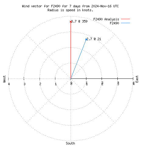 Wind vector chart for last 7 days