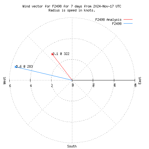 Wind vector chart for last 7 days