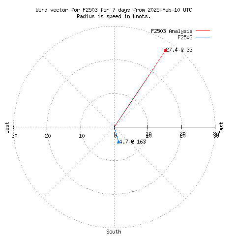 Wind vector chart for last 7 days