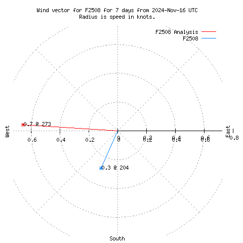 Wind vector chart for last 7 days