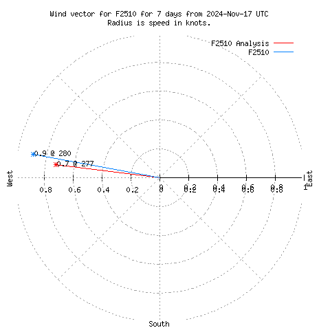 Wind vector chart for last 7 days