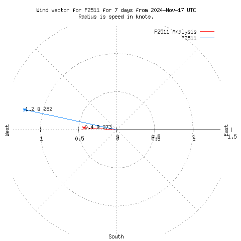 Wind vector chart for last 7 days