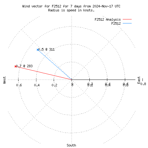 Wind vector chart for last 7 days