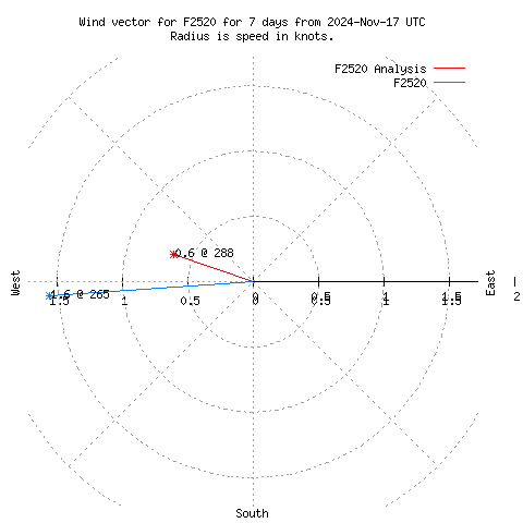 Wind vector chart for last 7 days