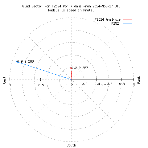 Wind vector chart for last 7 days