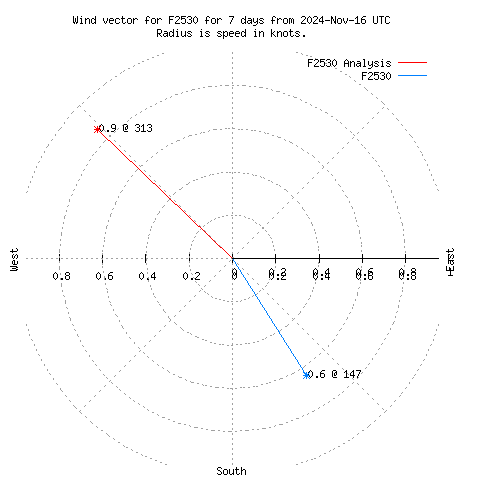 Wind vector chart for last 7 days